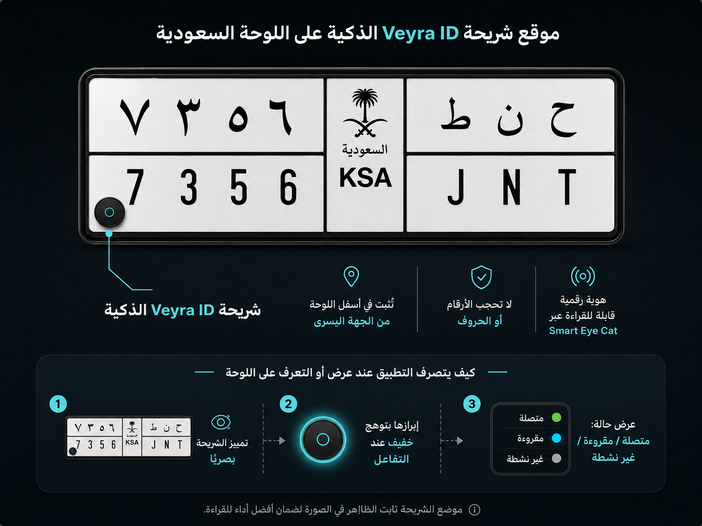 موقع شريحة Veyra ID الذكية على اللوحة السعودية — رسم توضيحي تجريبي لطريقة التثبيت والقراءة عبر Smart Eye Cat